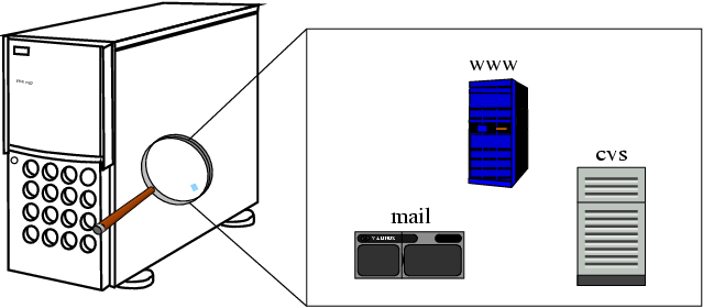 A typical vserver setup